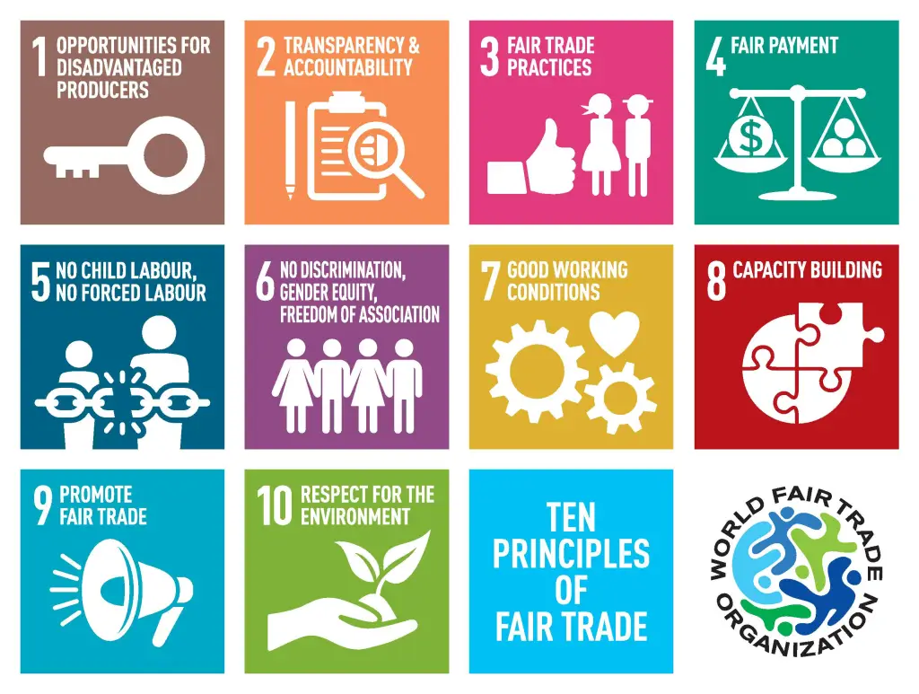 The 10 Fair Trade Principles