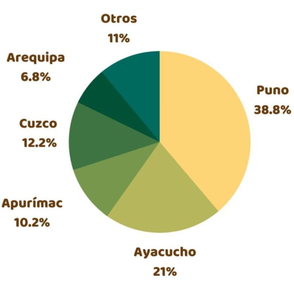 Principales regiones productoras de quinua